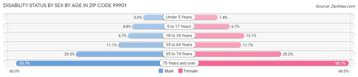 Disability Status by Sex by Age in Zip Code 99901