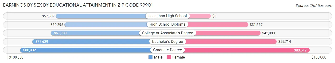 Earnings by Sex by Educational Attainment in Zip Code 99901