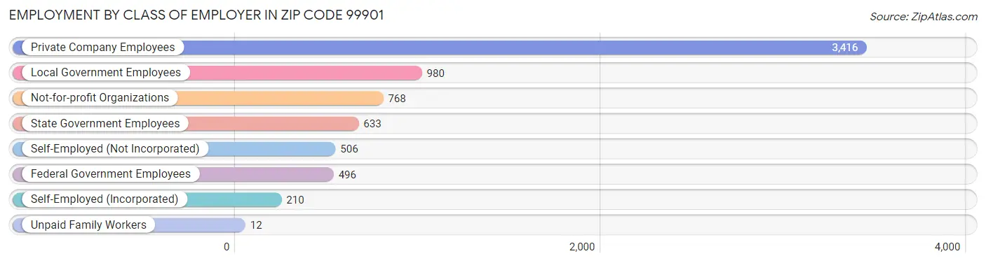 Employment by Class of Employer in Zip Code 99901