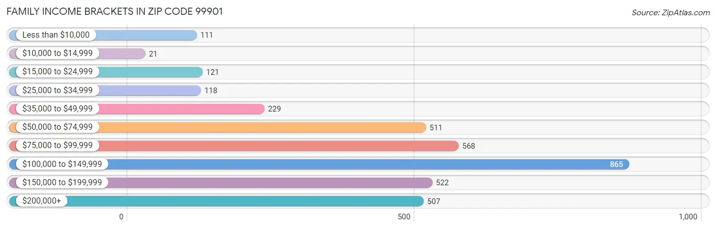 Family Income Brackets in Zip Code 99901