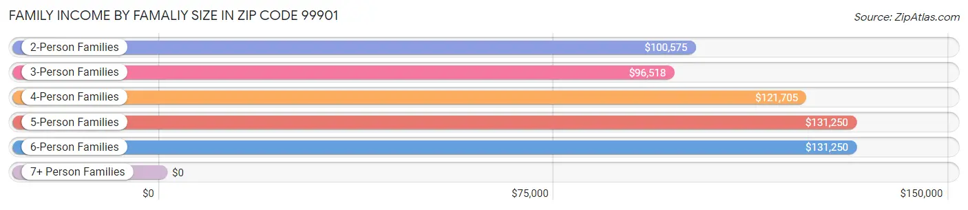 Family Income by Famaliy Size in Zip Code 99901