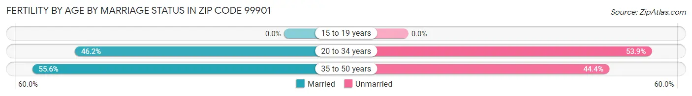 Female Fertility by Age by Marriage Status in Zip Code 99901