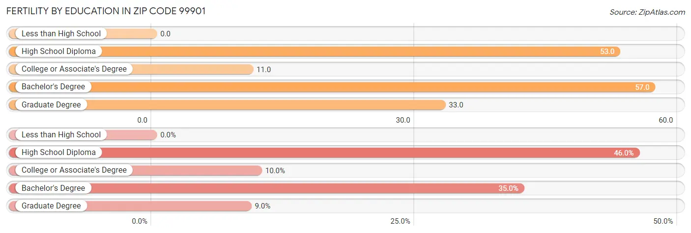 Female Fertility by Education Attainment in Zip Code 99901