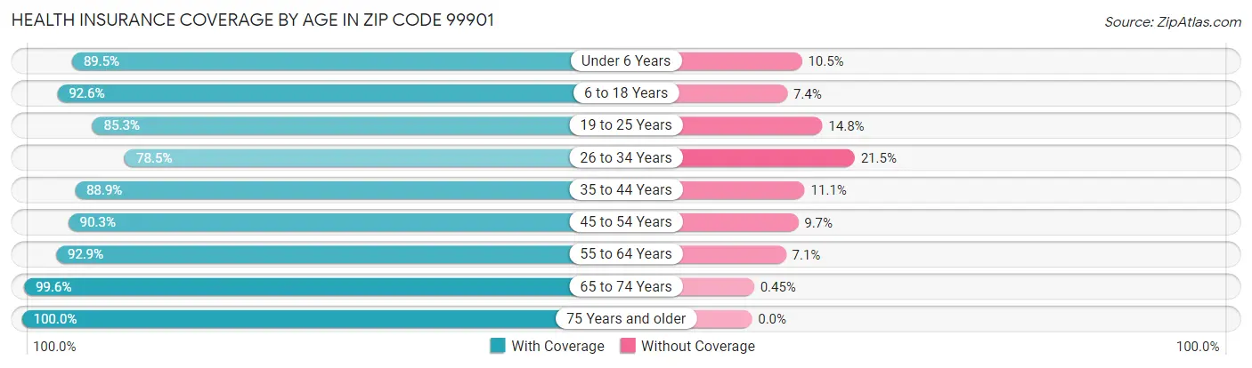 Health Insurance Coverage by Age in Zip Code 99901