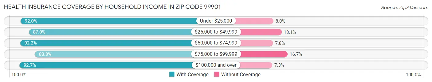 Health Insurance Coverage by Household Income in Zip Code 99901