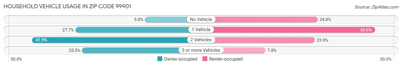 Household Vehicle Usage in Zip Code 99901