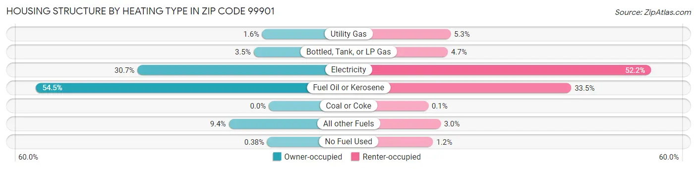 Housing Structure by Heating Type in Zip Code 99901