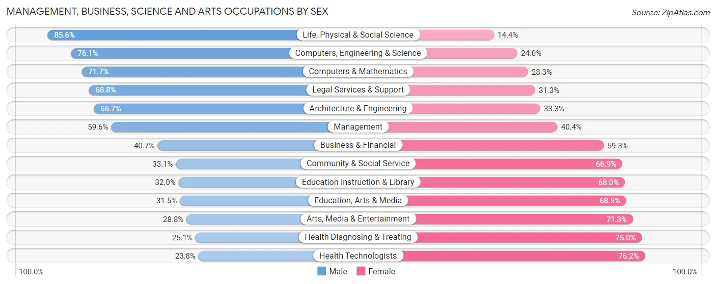 Management, Business, Science and Arts Occupations by Sex in Zip Code 99901