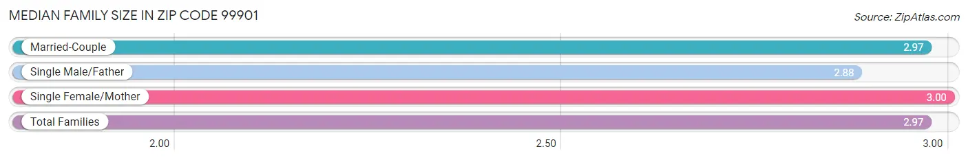 Median Family Size in Zip Code 99901