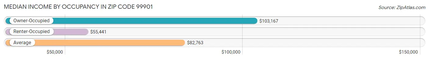 Median Income by Occupancy in Zip Code 99901