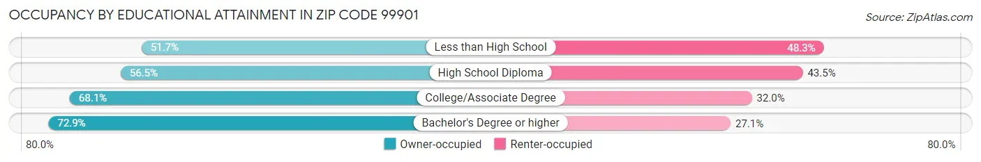 Occupancy by Educational Attainment in Zip Code 99901