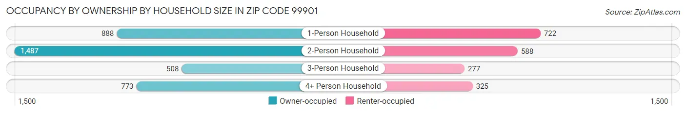 Occupancy by Ownership by Household Size in Zip Code 99901