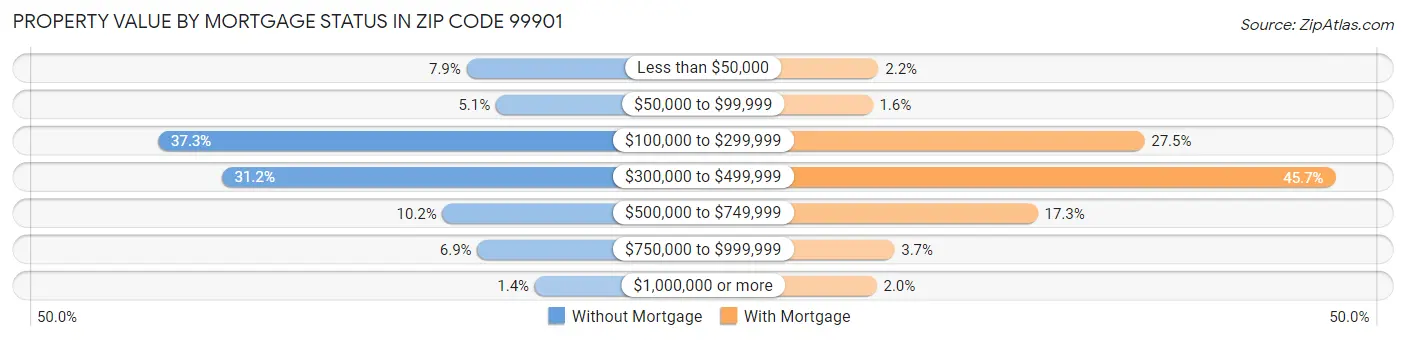 Property Value by Mortgage Status in Zip Code 99901