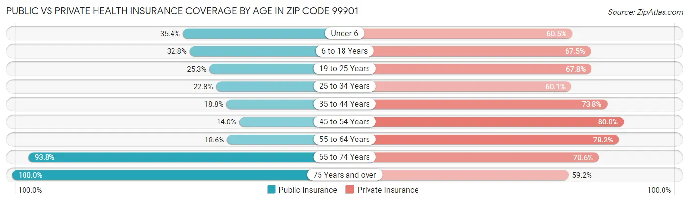 Public vs Private Health Insurance Coverage by Age in Zip Code 99901