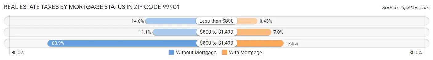 Real Estate Taxes by Mortgage Status in Zip Code 99901