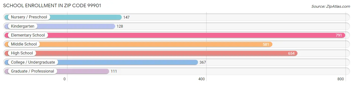 School Enrollment in Zip Code 99901