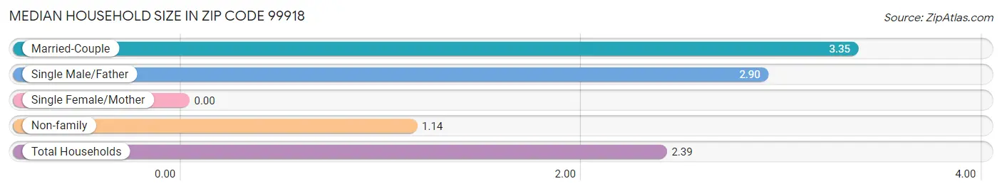 Median Household Size in Zip Code 99918