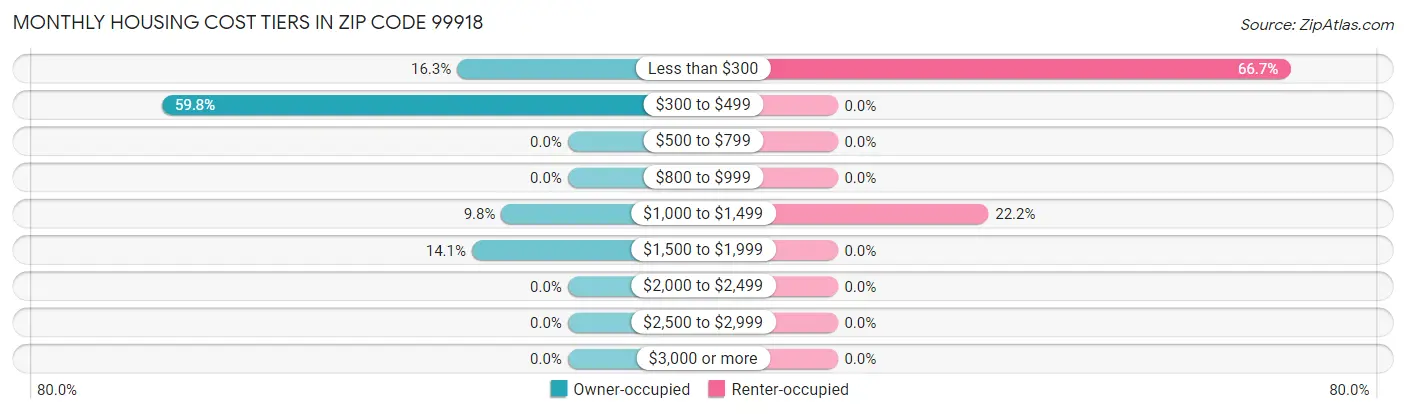 Monthly Housing Cost Tiers in Zip Code 99918