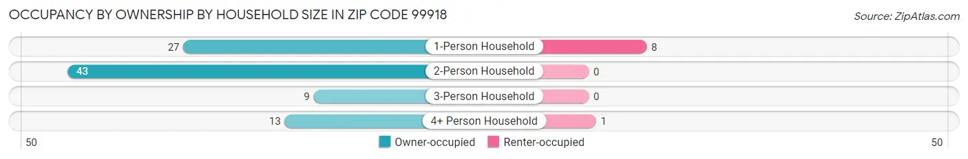 Occupancy by Ownership by Household Size in Zip Code 99918