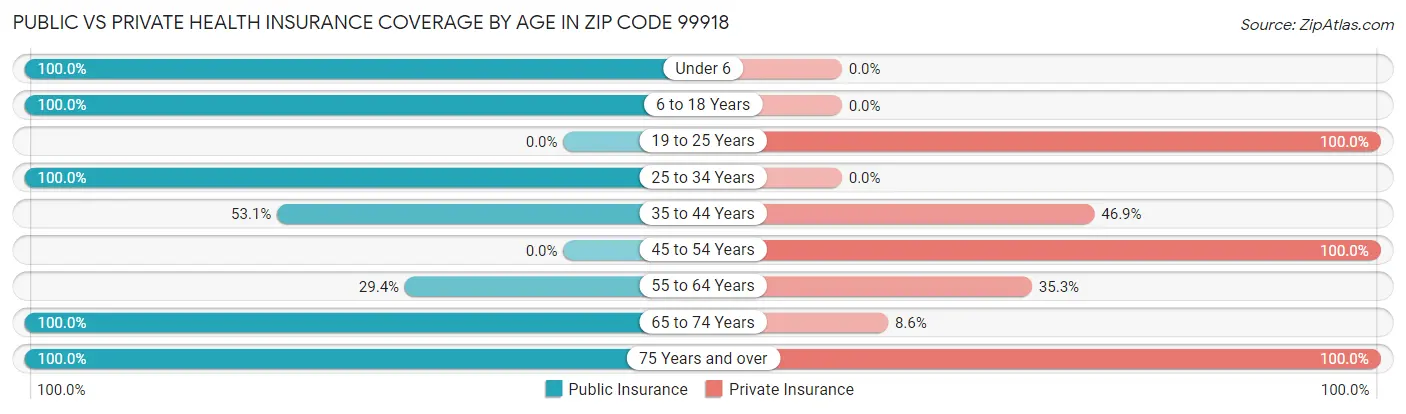 Public vs Private Health Insurance Coverage by Age in Zip Code 99918