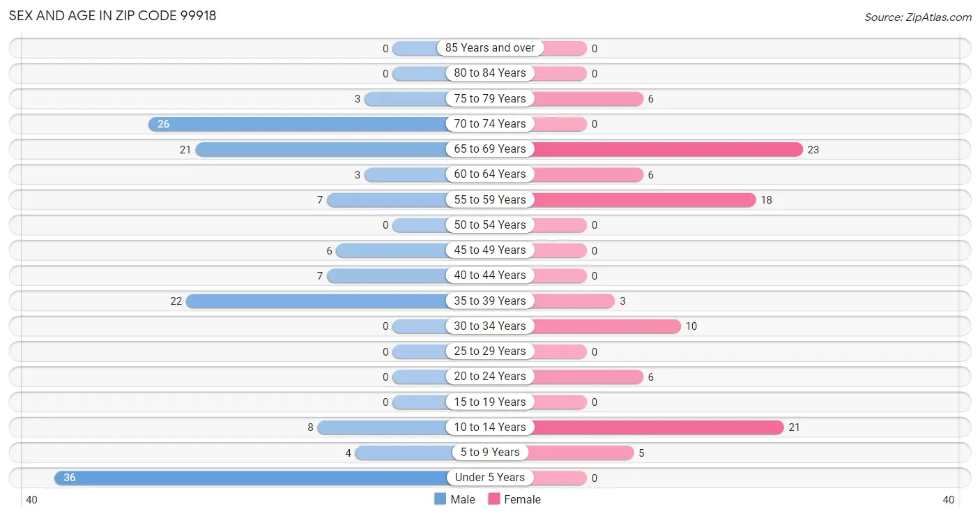 Sex and Age in Zip Code 99918