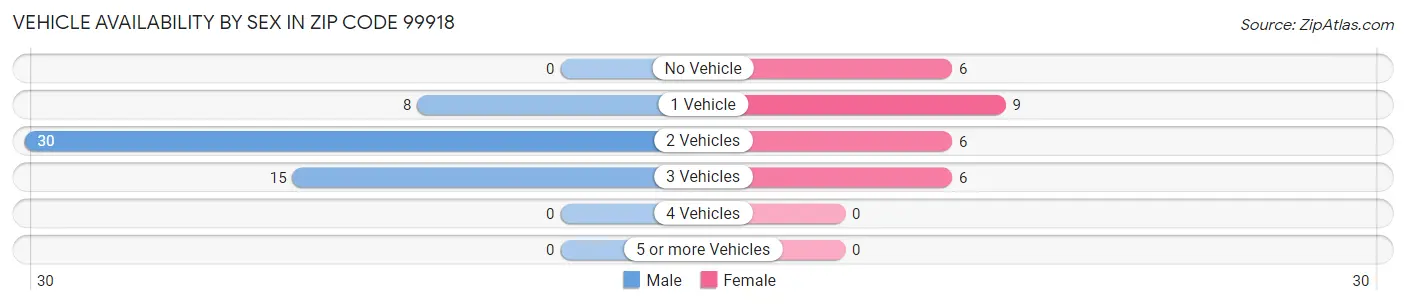 Vehicle Availability by Sex in Zip Code 99918