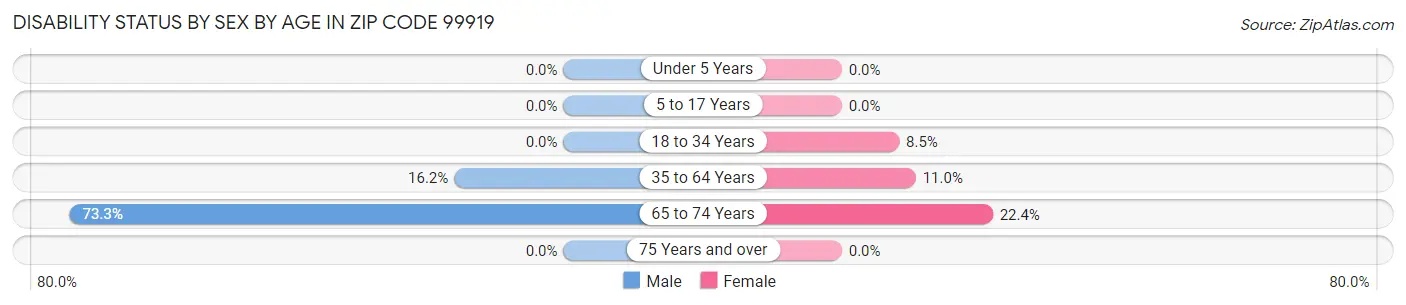 Disability Status by Sex by Age in Zip Code 99919