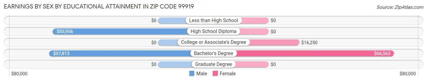 Earnings by Sex by Educational Attainment in Zip Code 99919