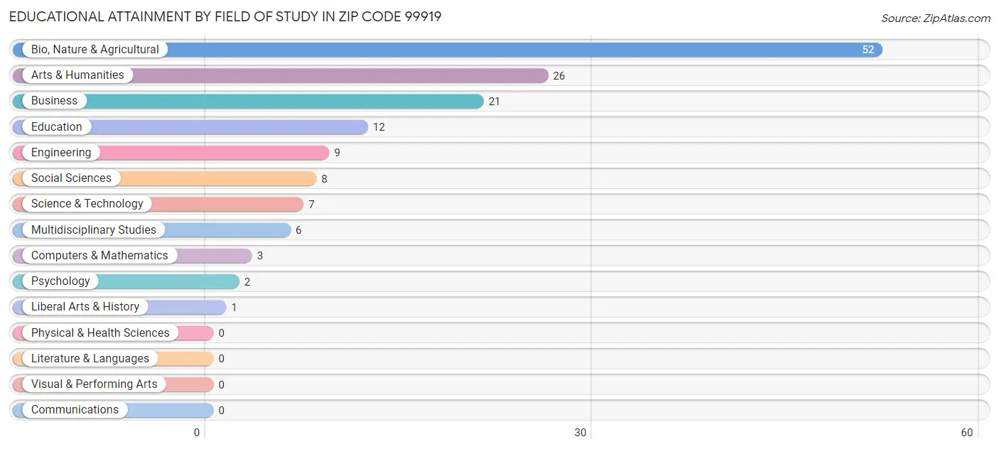 Educational Attainment by Field of Study in Zip Code 99919