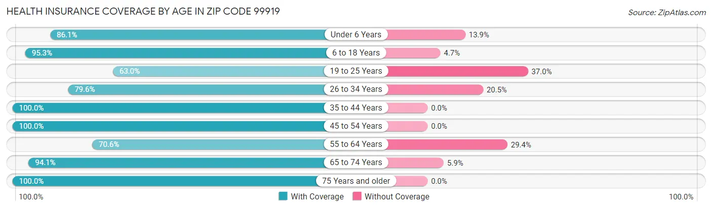Health Insurance Coverage by Age in Zip Code 99919