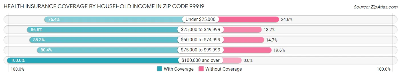 Health Insurance Coverage by Household Income in Zip Code 99919