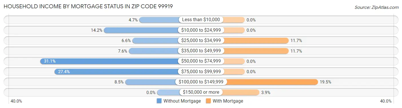 Household Income by Mortgage Status in Zip Code 99919