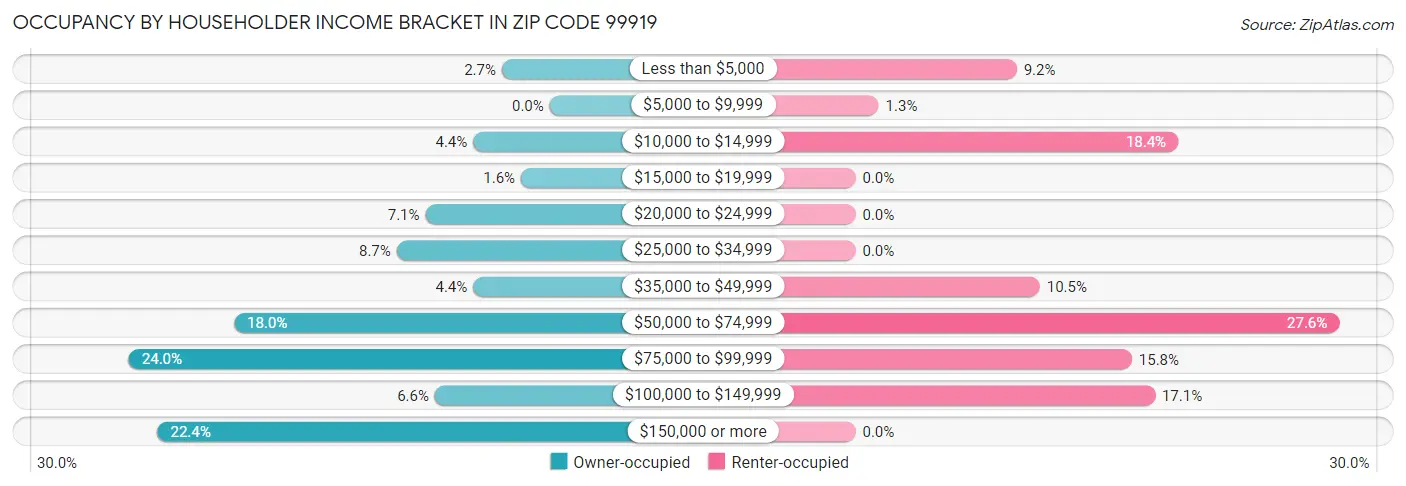 Occupancy by Householder Income Bracket in Zip Code 99919