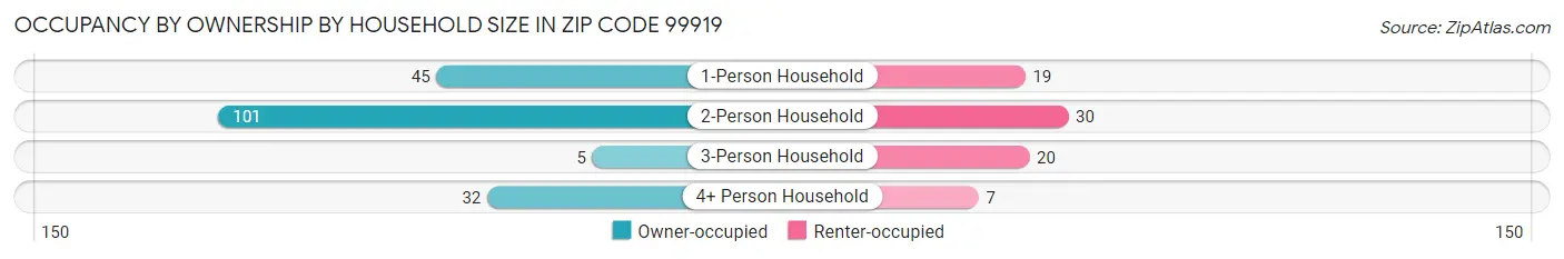 Occupancy by Ownership by Household Size in Zip Code 99919