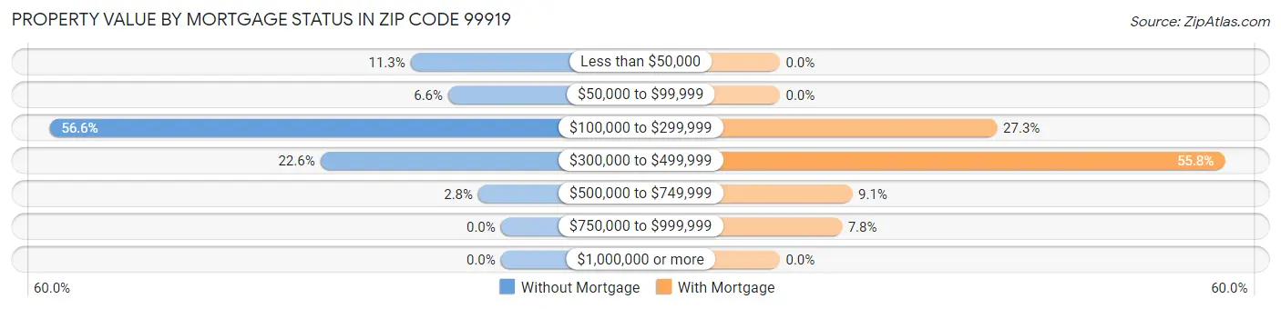 Property Value by Mortgage Status in Zip Code 99919