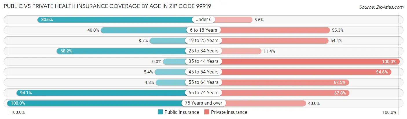 Public vs Private Health Insurance Coverage by Age in Zip Code 99919