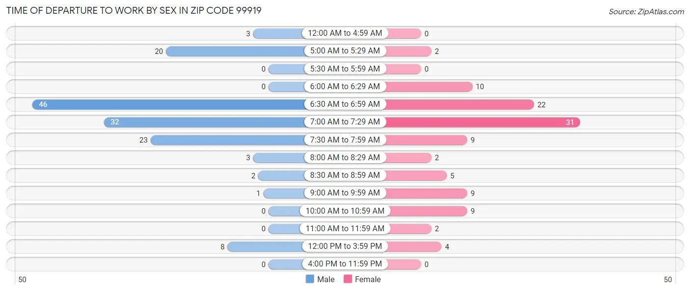 Time of Departure to Work by Sex in Zip Code 99919