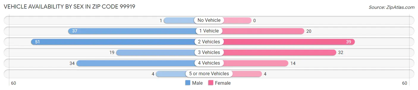 Vehicle Availability by Sex in Zip Code 99919