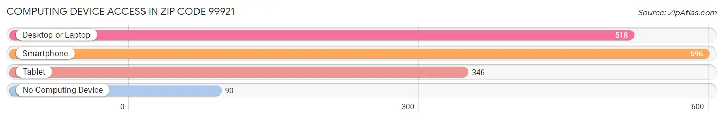 Computing Device Access in Zip Code 99921