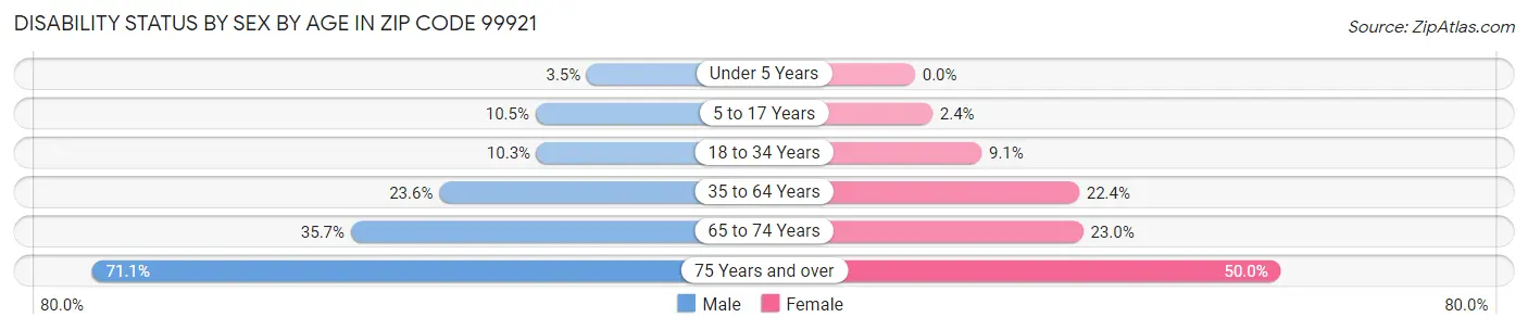 Disability Status by Sex by Age in Zip Code 99921