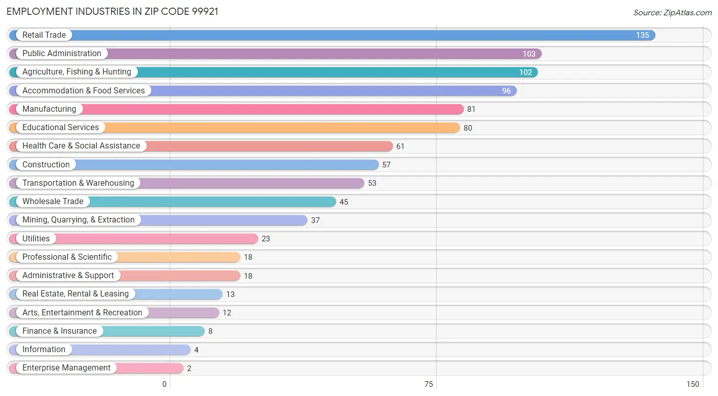 Employment Industries in Zip Code 99921