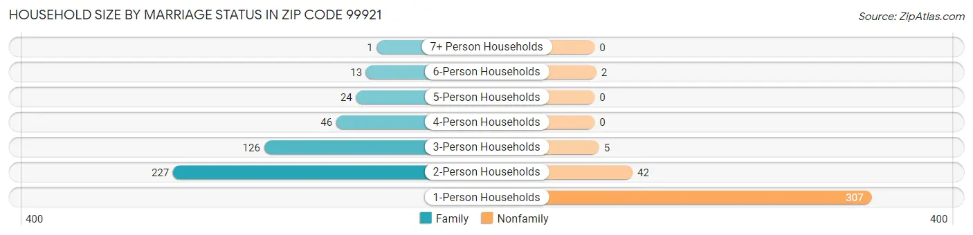 Household Size by Marriage Status in Zip Code 99921