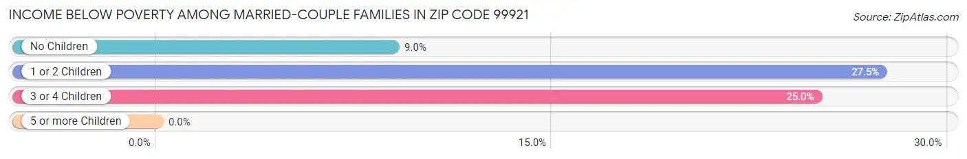 Income Below Poverty Among Married-Couple Families in Zip Code 99921