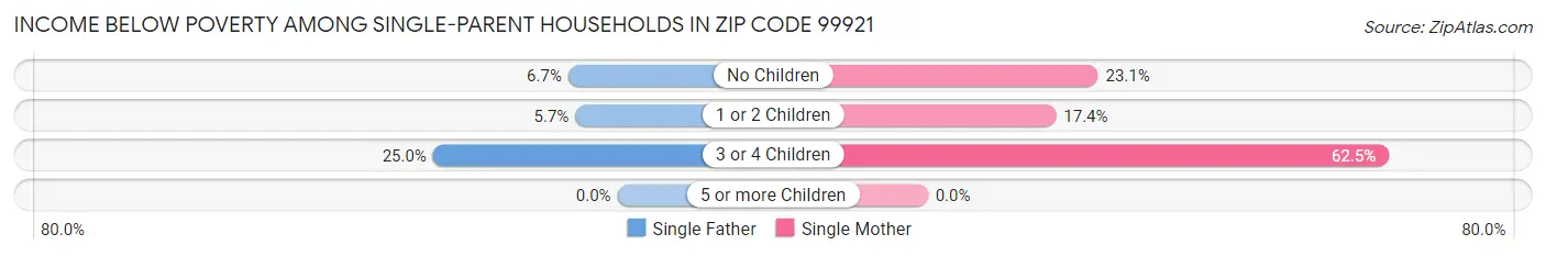 Income Below Poverty Among Single-Parent Households in Zip Code 99921