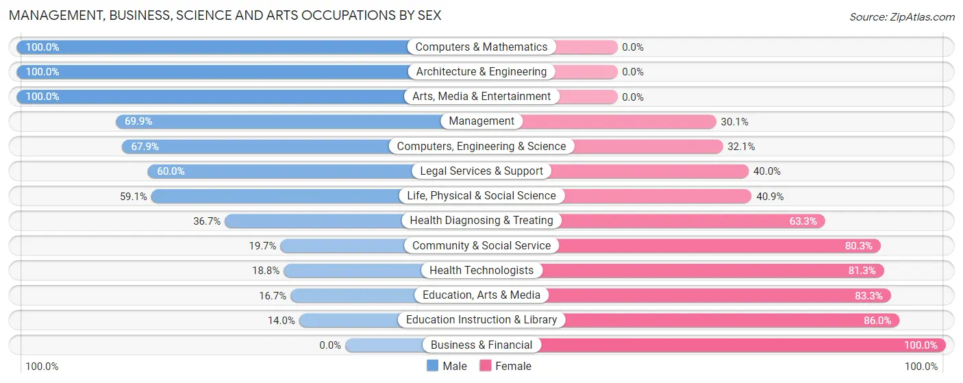 Management, Business, Science and Arts Occupations by Sex in Zip Code 99921