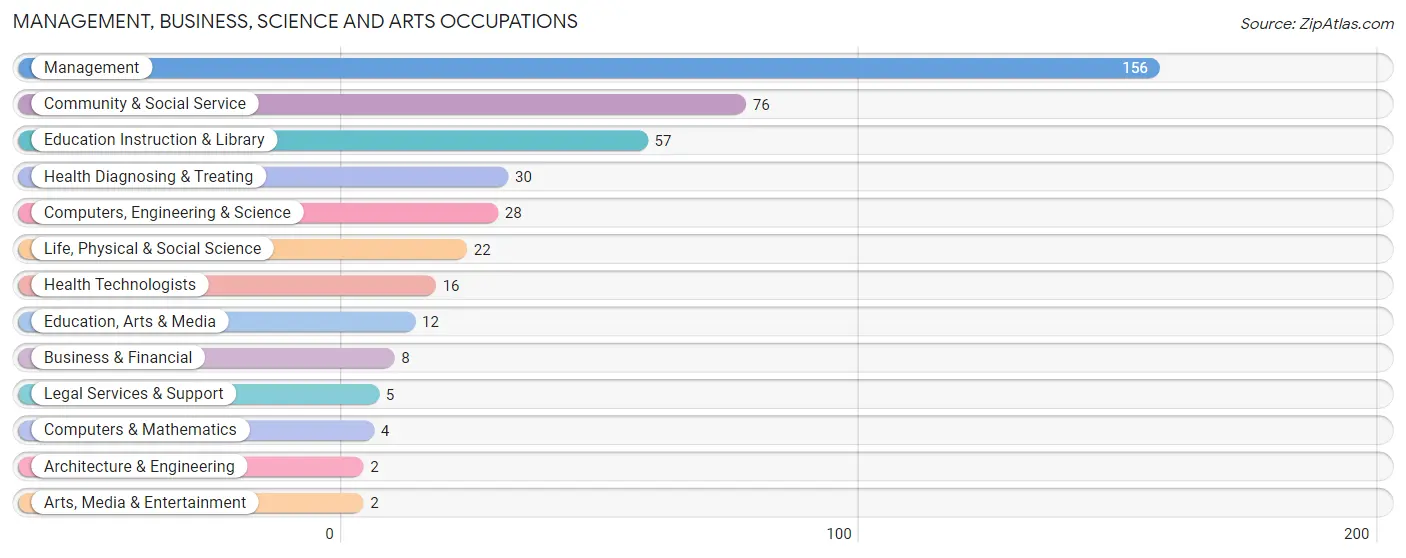 Management, Business, Science and Arts Occupations in Zip Code 99921