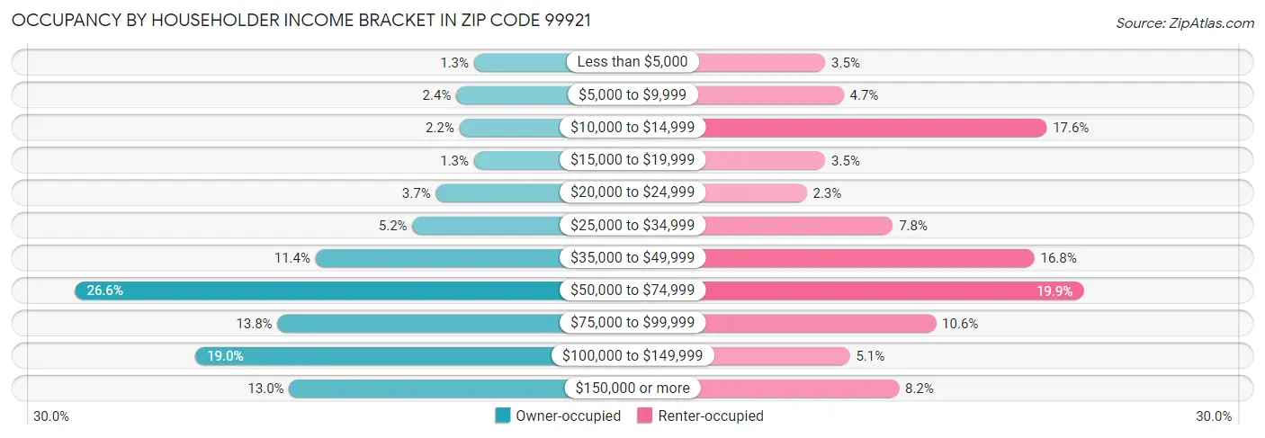 Occupancy by Householder Income Bracket in Zip Code 99921