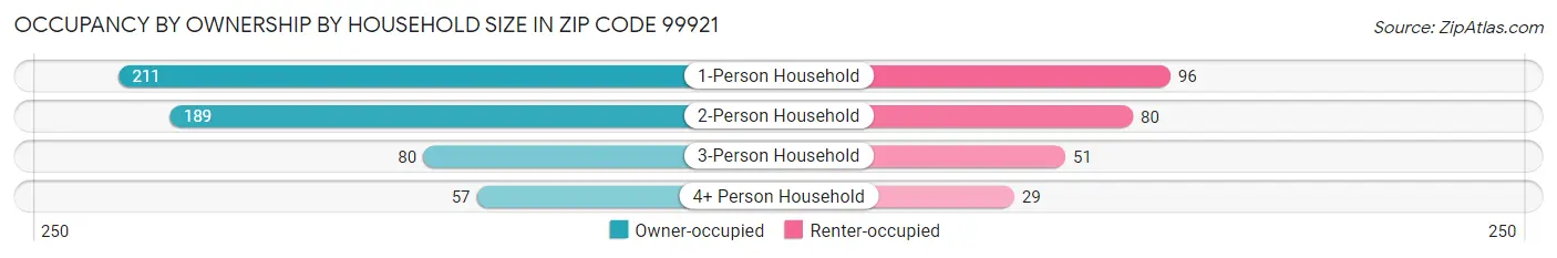 Occupancy by Ownership by Household Size in Zip Code 99921