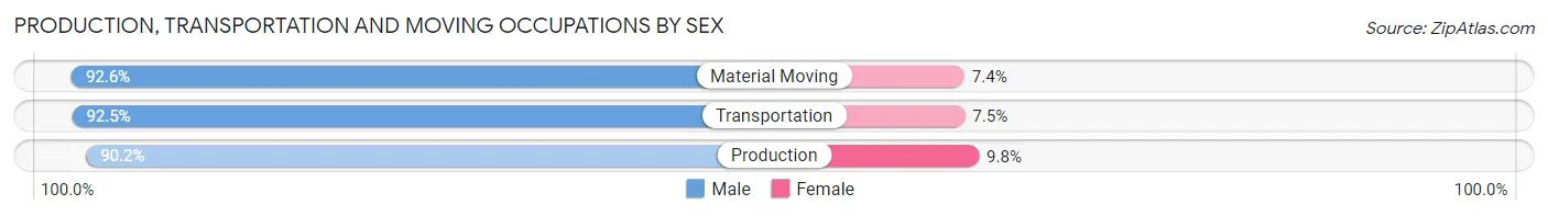Production, Transportation and Moving Occupations by Sex in Zip Code 99921