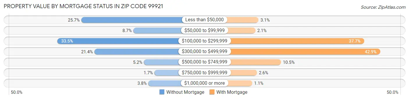 Property Value by Mortgage Status in Zip Code 99921